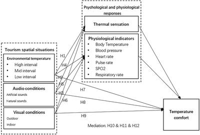 Experimental study on the influence of virtual tourism spatial situation on the tourists’ temperature comfort in the context of metaverse